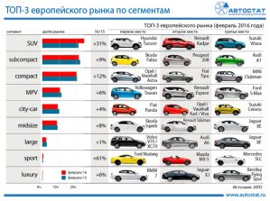 Названы самые популярные автомобили в Европе
