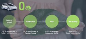 Volkswagen заявил о намерении исключить выбросы CO2 на всех этапах производства