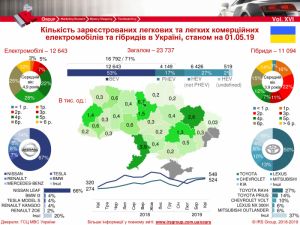 Рынок электромобилей и гибридов в Украине по состоянию на 1 мая 2019 г.: инфографика