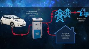 В Италии тестируют технологию энергообмена между автомобилем и электросетью