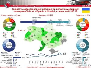 Реєстрація електромобілів в Україні несподівано знизилась