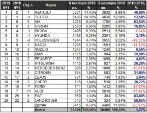 Украинский авторынок в первом полугодии: итоги и ожидания