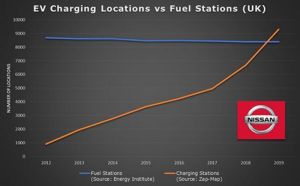 В Великобритании количество зарядных станций для электромобилей уже превысило число автозаправках