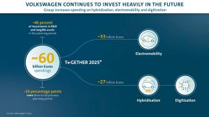 Volkswagen will introduce up to 75 electric and about 60 hybrid models by 2029